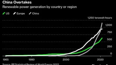 China sobrepasa
Generación de energía renovable por país o región
Verde: Estados Unidos, Blanco: Europa, Gris: China