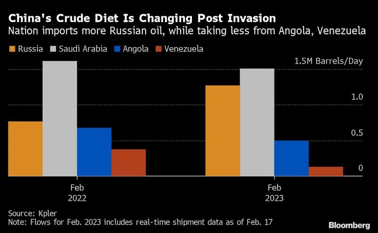 China's Crude Diet Is Changing Post Invasion | Nation imports more Russian oil, while taking less from Angola, Venezueladfd