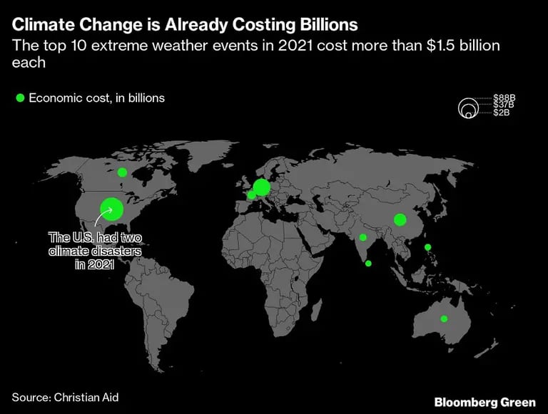 El cambio climático ya cuesta miles de millonesdfd