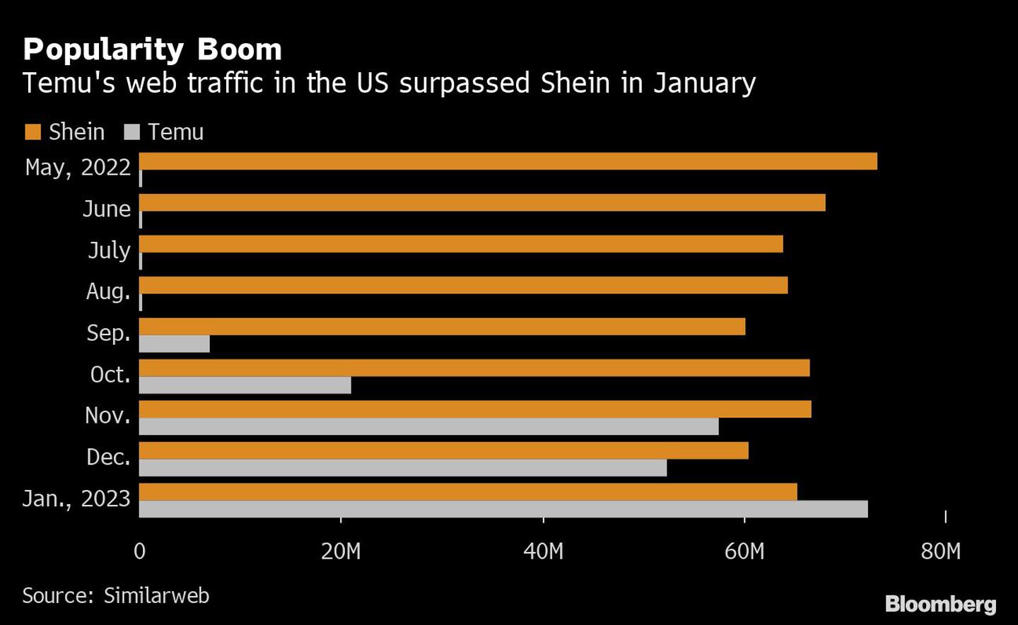Boom de popularidad | El tráfico web de Temu en EE.UU. superó al de Shein en enerodfd