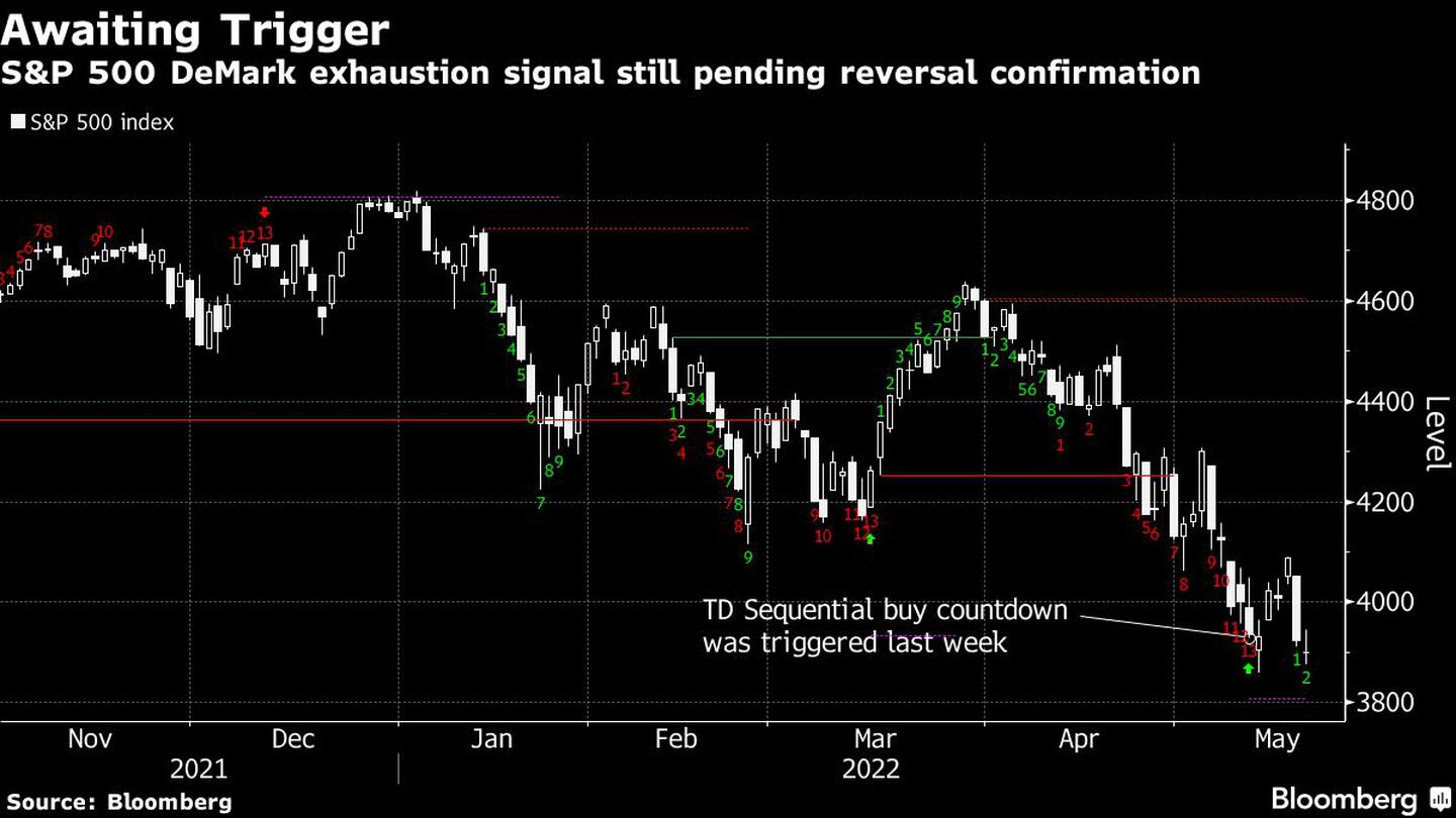 La señal de agotamiento del S&P 500 DeMark sigue pendiente de la confirmación del retrocesodfd
