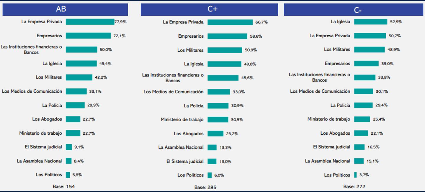 Confianza por nivel socioeconómico. Fuente: Ipsos Ecuador.dfd
