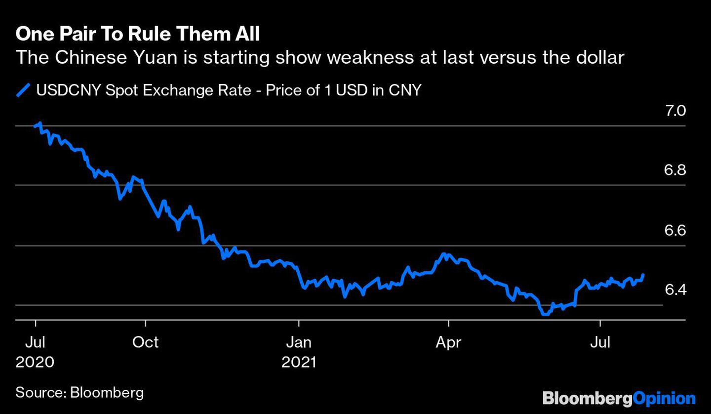 El yuan chino empieza a mostrar por fin debilidad frente al dólar estadounidense.dfd