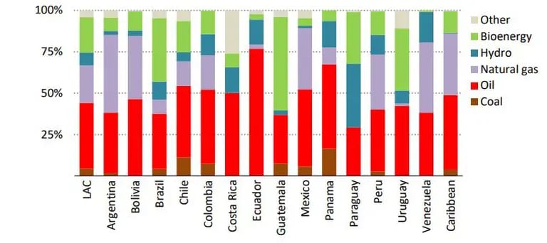 Combinación total de suministro de energía en ALC y países seleccionados, 2022dfd