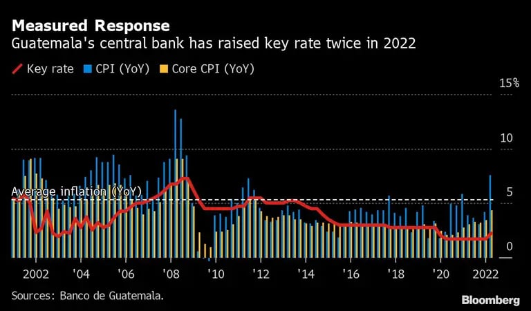 El banco central de Guatemala ha subido la tasa de interés líder dos veces en 2022.dfd