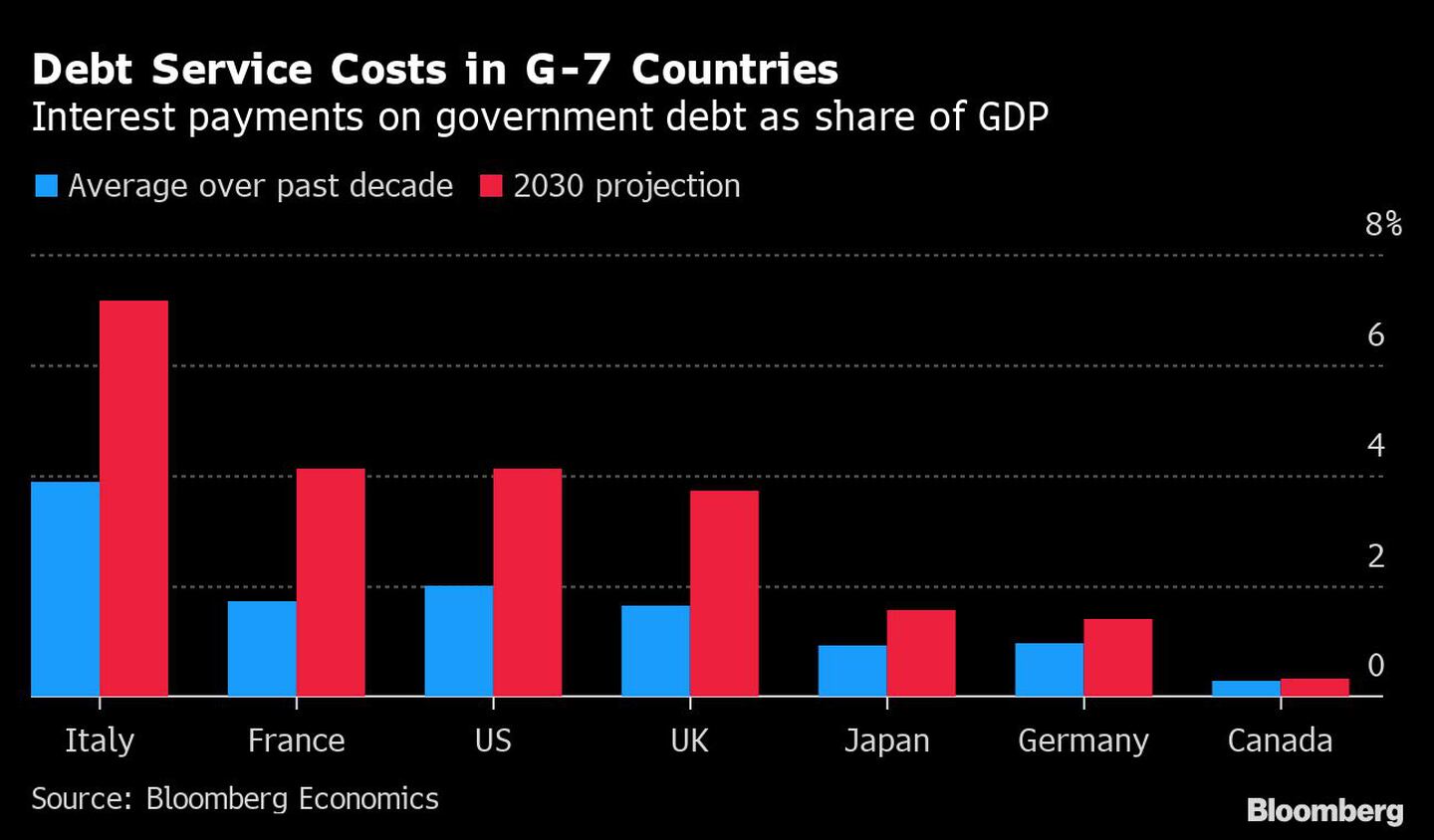 Costo de la deuda en el G7dfd