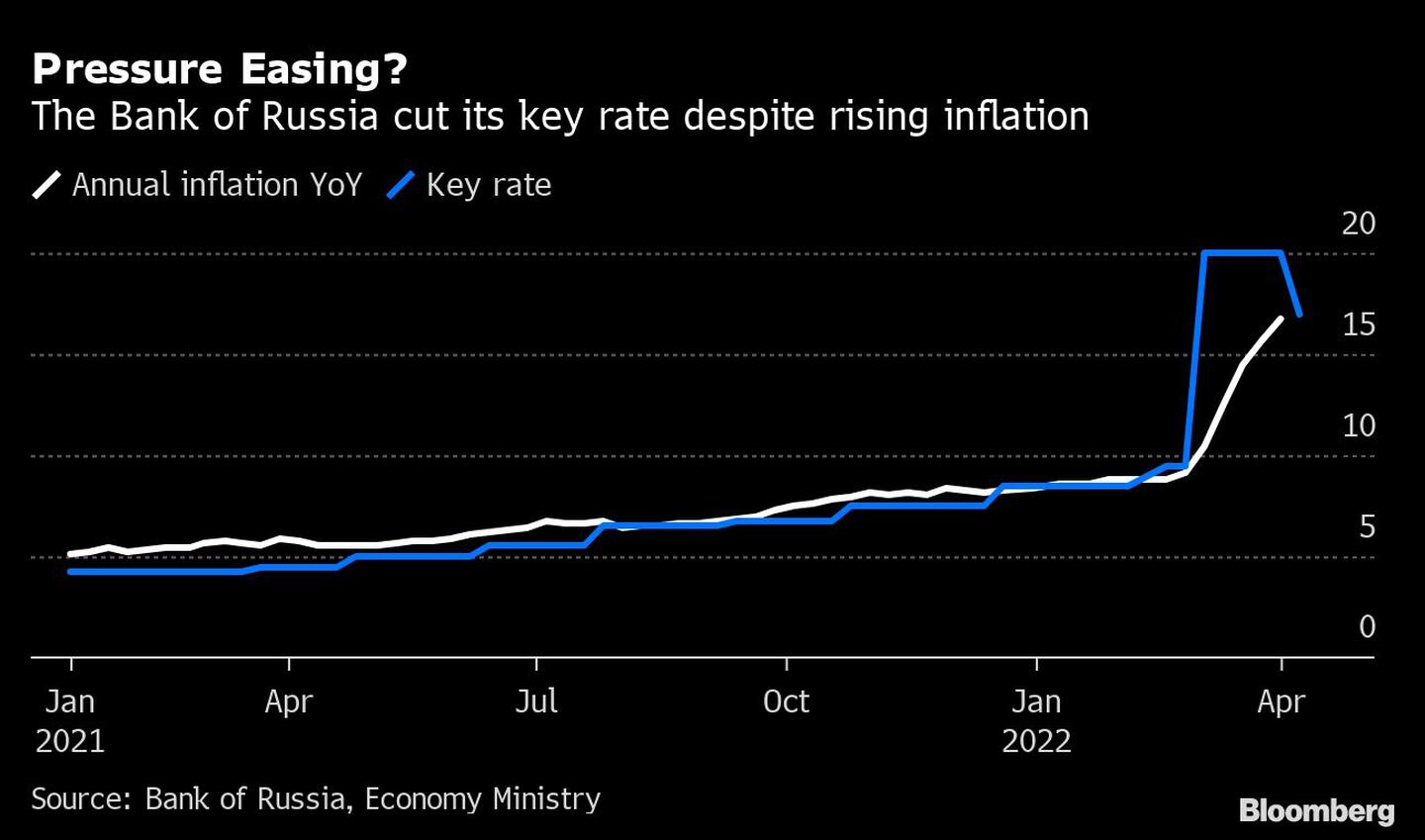 El Banco de Rusia recortó su tasa de interés clave pese a la creciente inflacióndfd