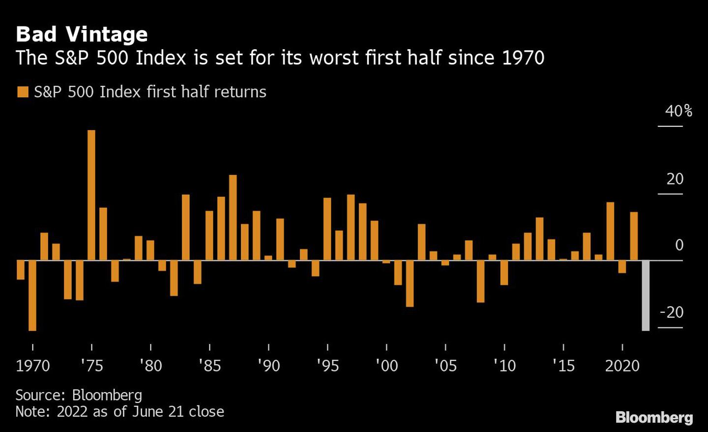 El índice S&P 500 se prepara para su peor primer semestre desde 1970dfd