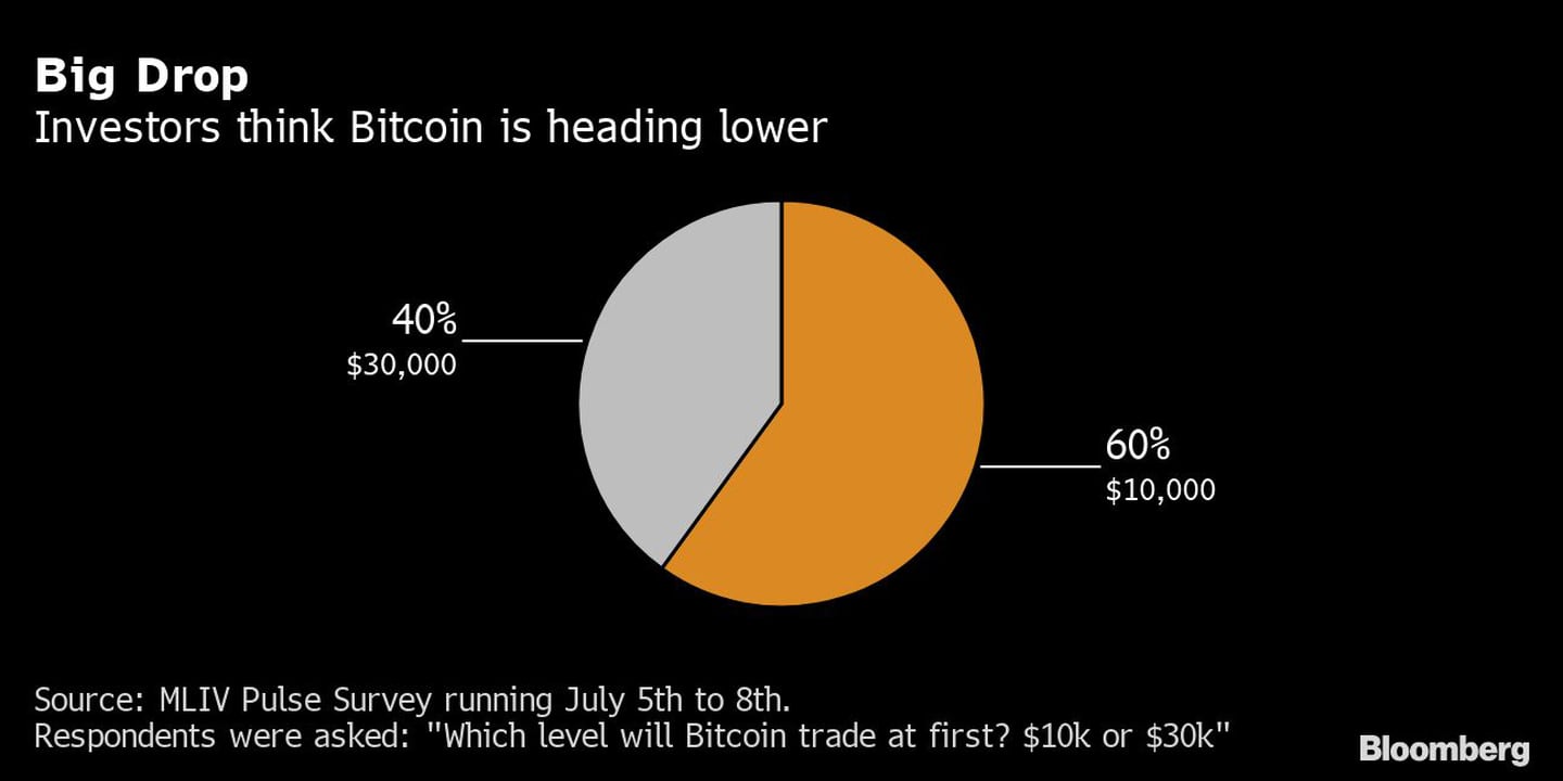 Los inversores creen que el Bitcoin se dirige a la bajadfd