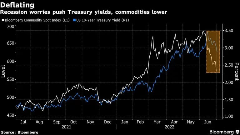 Recession worries push Treasury yields, commodities lowerdfd
