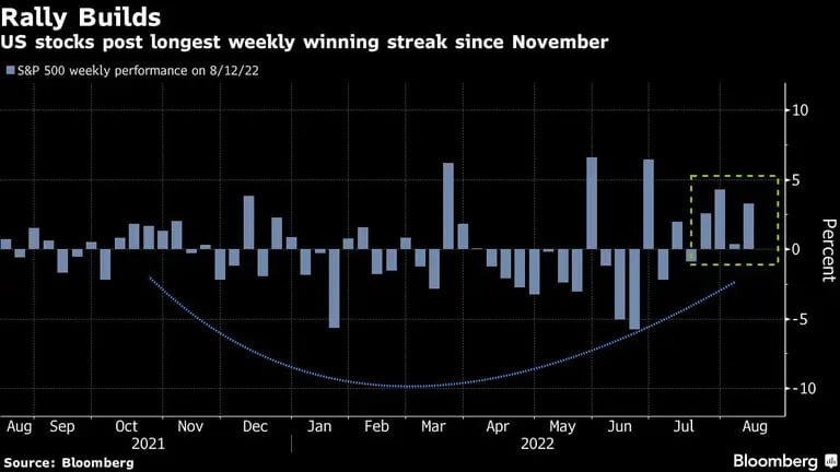 Las acciones de EE.UU. registran su racha de ganancias semanales más larga desde noviembredfd