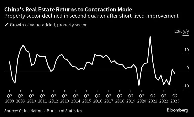El sector de Real Estate en China vuelve a contraersedfd