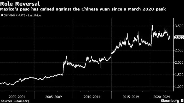 Mexico's peso has gained against the Chinese yuan since a March 2020 peakdfd