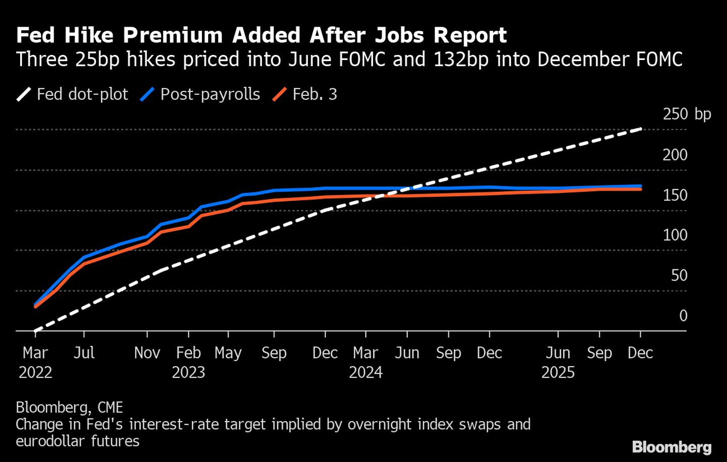 Aumentan primas de alzas de tasas de la Fed tras informe de empleo de EE.UU.  dfd