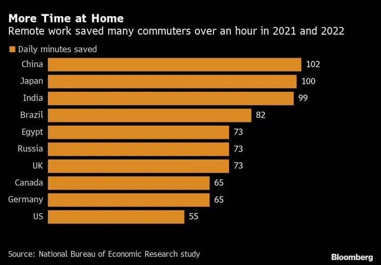 Más tiempo en casa | El trabajo a distancia ahorró a muchos viajeros más de una hora en 2021 y 2022dfd