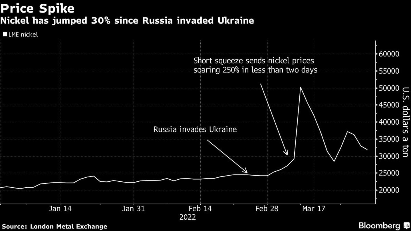 El precio del níquel ha subido un 30% desde que Rusia invadió Ucraniadfd