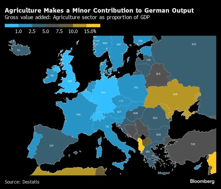 Agriculture Makes a Minor Contribution to German Output | Gross value added: Agriculture sector as proportion of GDPdfd