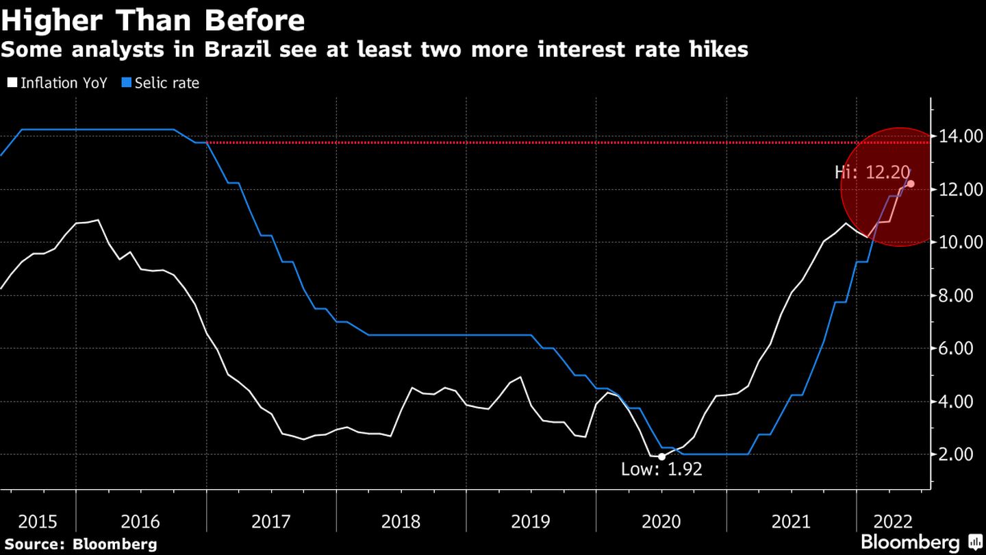 Alguns analistas veem pelo menos mais dois aumentos nas taxas de juros pela frente dfd
