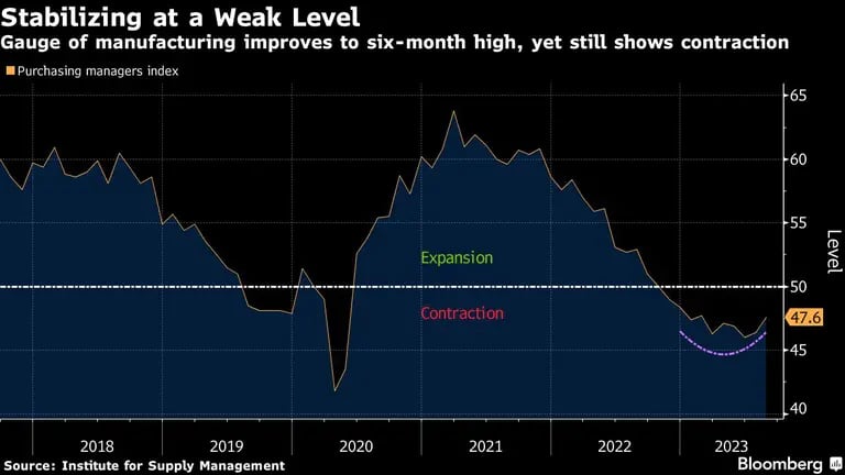 Stabilizing at a Weak Level | Gauge of manufacturing improves to six-month high, yet still shows contractiondfd