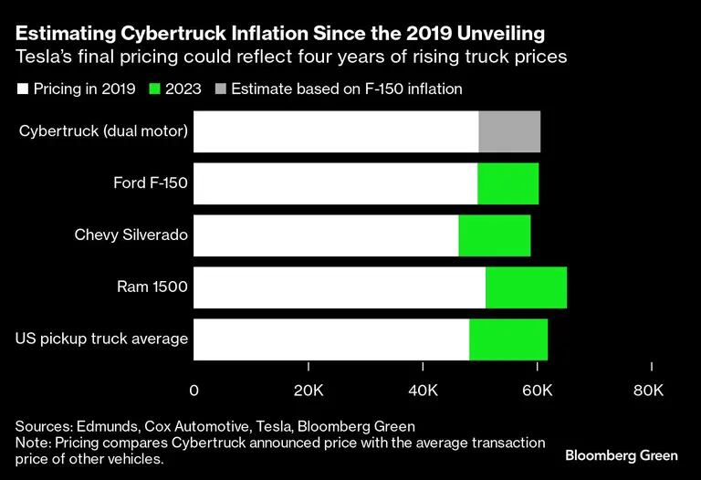 Gráfico del precio final del Teslas podría reflejar cuatro años de subida de los precios de los camionesdfd