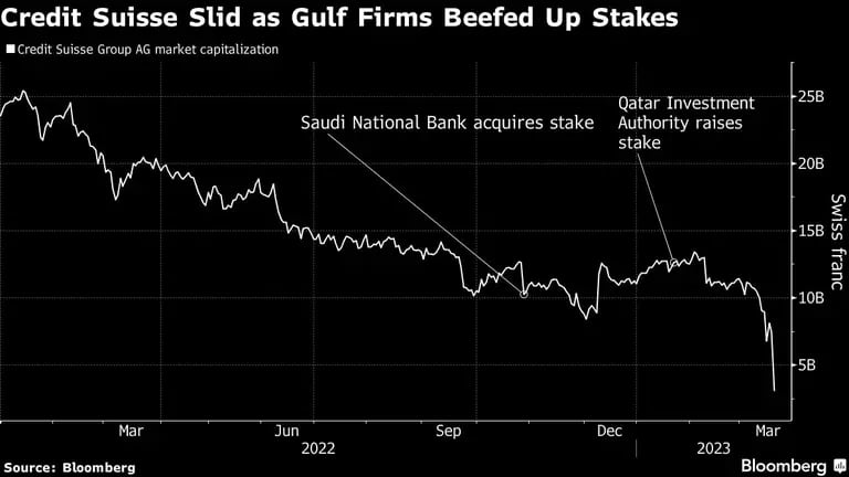 Credit Suisse cae mientras las empresas del Golfo aumentan sus apuestasdfd