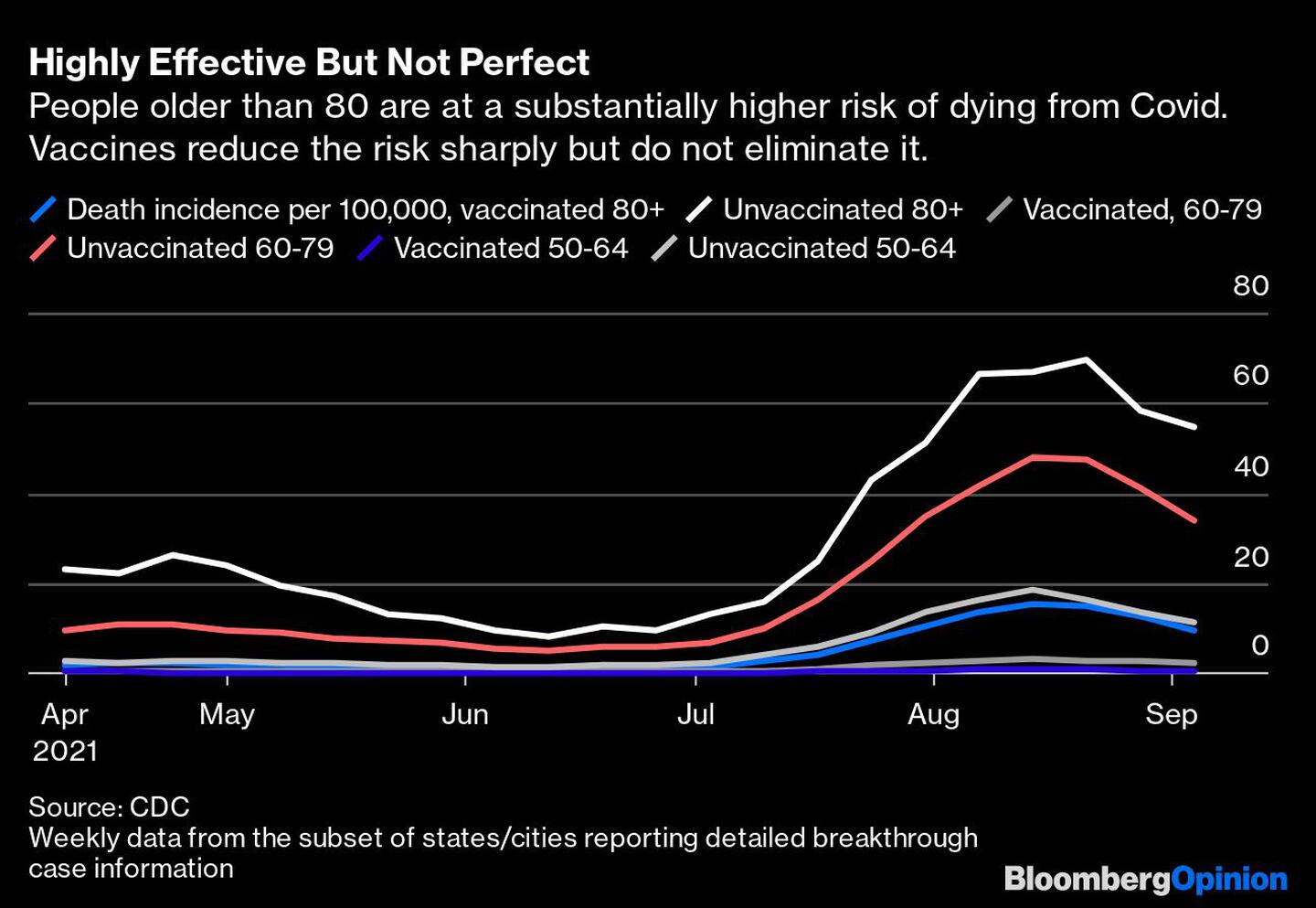 Altamente eficaz pero no perfecta
Las personas mayores de 80 años tienen un riesgo sustancialmente mayor de morir de Covid-19. Las vacunas reducen considerablemente el riesgo, pero no lo eliminan. 
Azul: Incidencia de muertes por 100.000, vacunados mayores de 80 años 
Blanco: No vacunados 80+
Gris: Vacunados, 60-79
Rojo: No vacunados 60-79
Azul oscuro: Vacunados 50-64
Gris claro: Sin vacunar 50-64dfd
