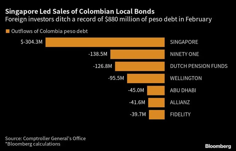 Singapore Led Sales of Colombian Local Bonds | Foreign investors ditch a record of $880 million of peso debt in Februarydfd