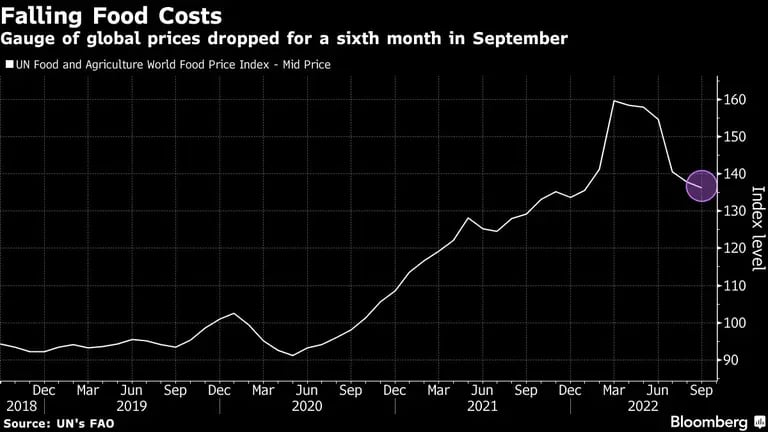 Un indicador de precios globales de alimentos cayó por sexto mes consecutivo en septiembredfd