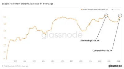Bitcoin: Porcentaje de la oferta que se activó por última vez hace más de 1 año
Máximo histórico: 63,3%.
Nivel actual: 62,7%.