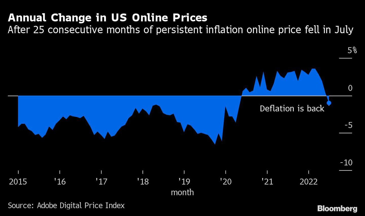 Tras 25 meses consecutivos de inflación persistente, el precio en línea cayó en juliodfd