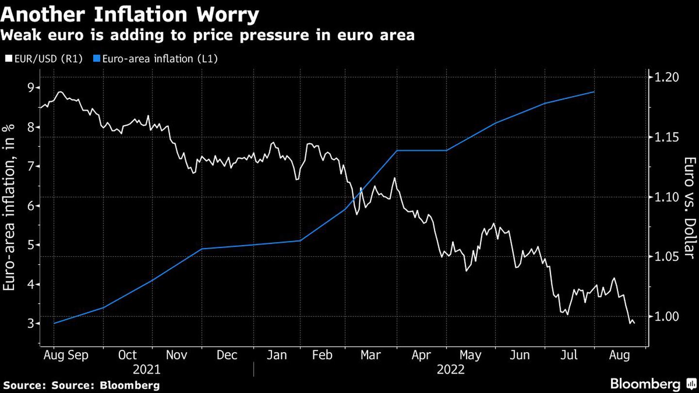 Un euro débil está poniendo aún más presión sobre la zona eurodfd