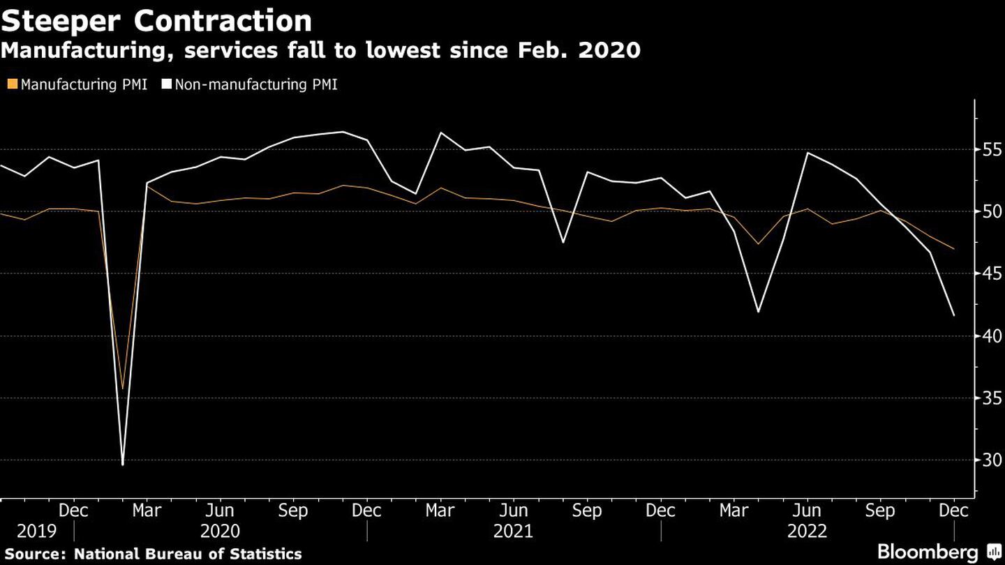 El sector manufacturero y los servicios caen a su nivel más bajo desde febrero de 2020dfd