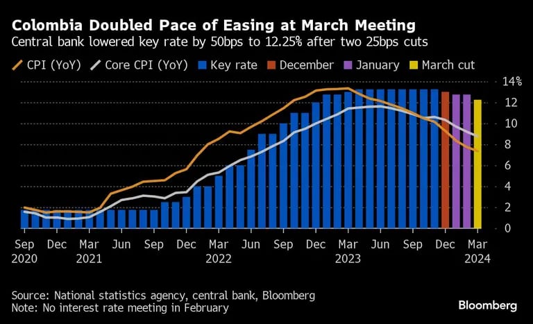 Colombia duplica el ritmo de relajación en la reunión de marzo | El banco central baja el tipo de interés oficial 50 puntos básicos, hasta el 12,25%, tras dos recortes de 25 puntos básicosdfd