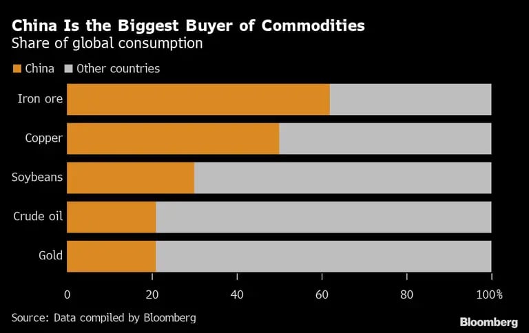 China es el principal comprador global de materias primasdfd