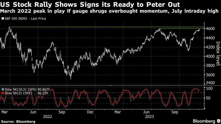 US Stock Rally Shows Signs its Ready to Peter Out | March 2022 peak in play if gauge shrugs overbought momentum, July intraday highdfd