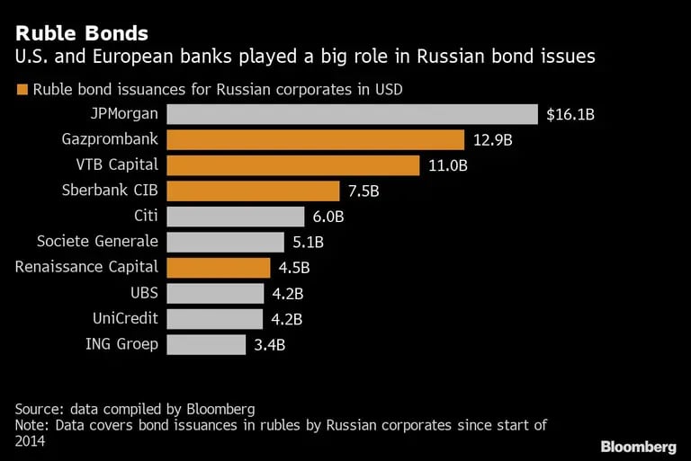 Bonos rusos en rublosdfd