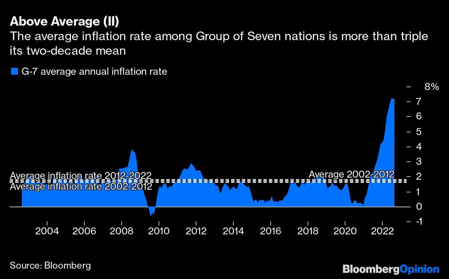 La tasa de inflación media de los países del Grupo de los Siete es más del triple de su media de dos décadasdfd