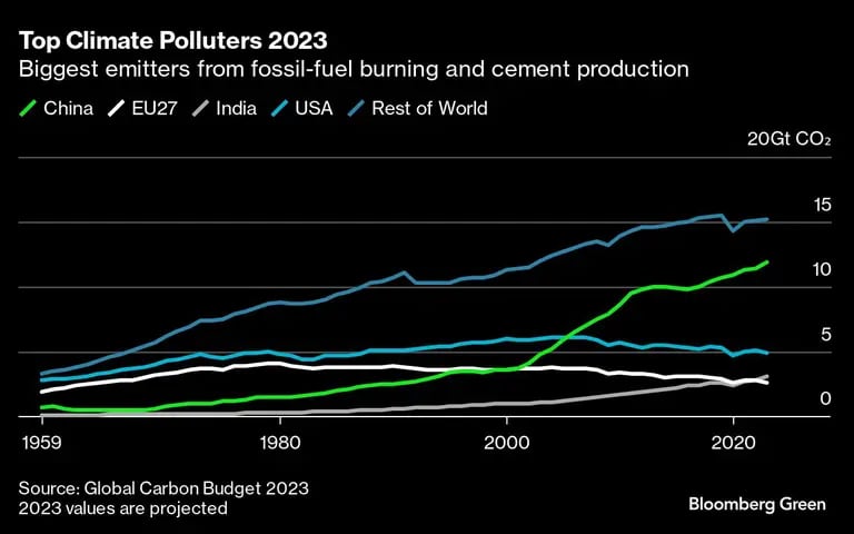 Gráficos de principales contaminadores del clima 2023dfd