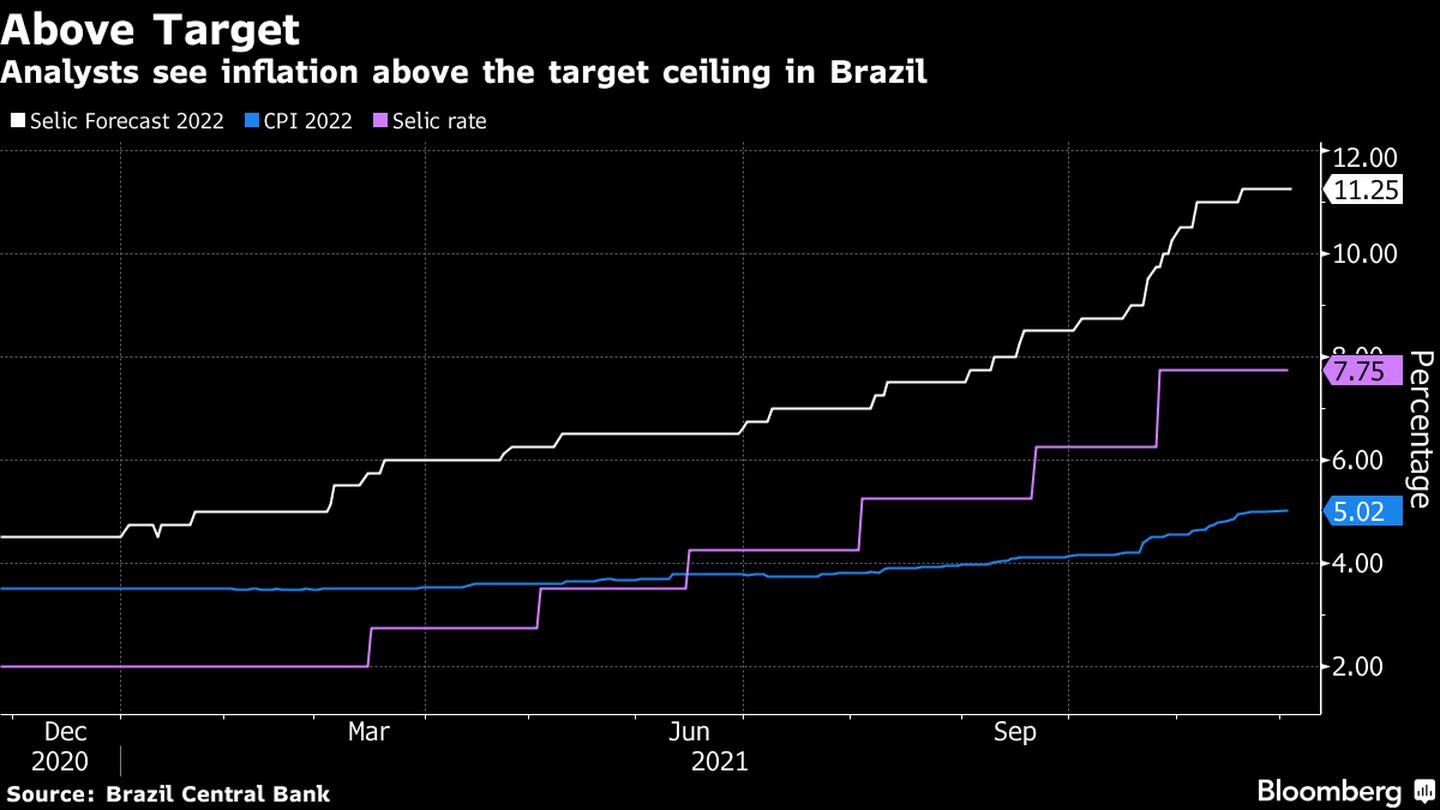 Analistas estiman que la inflación superará el máximo objetivo en Brasil. dfd