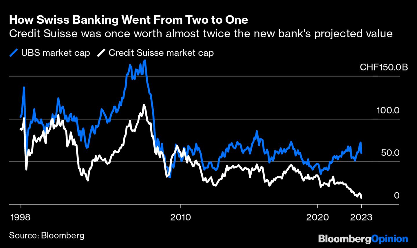 Alguna vez Credit Suisse valía casi el donble del valor proyectado de nuevo banco. dfd