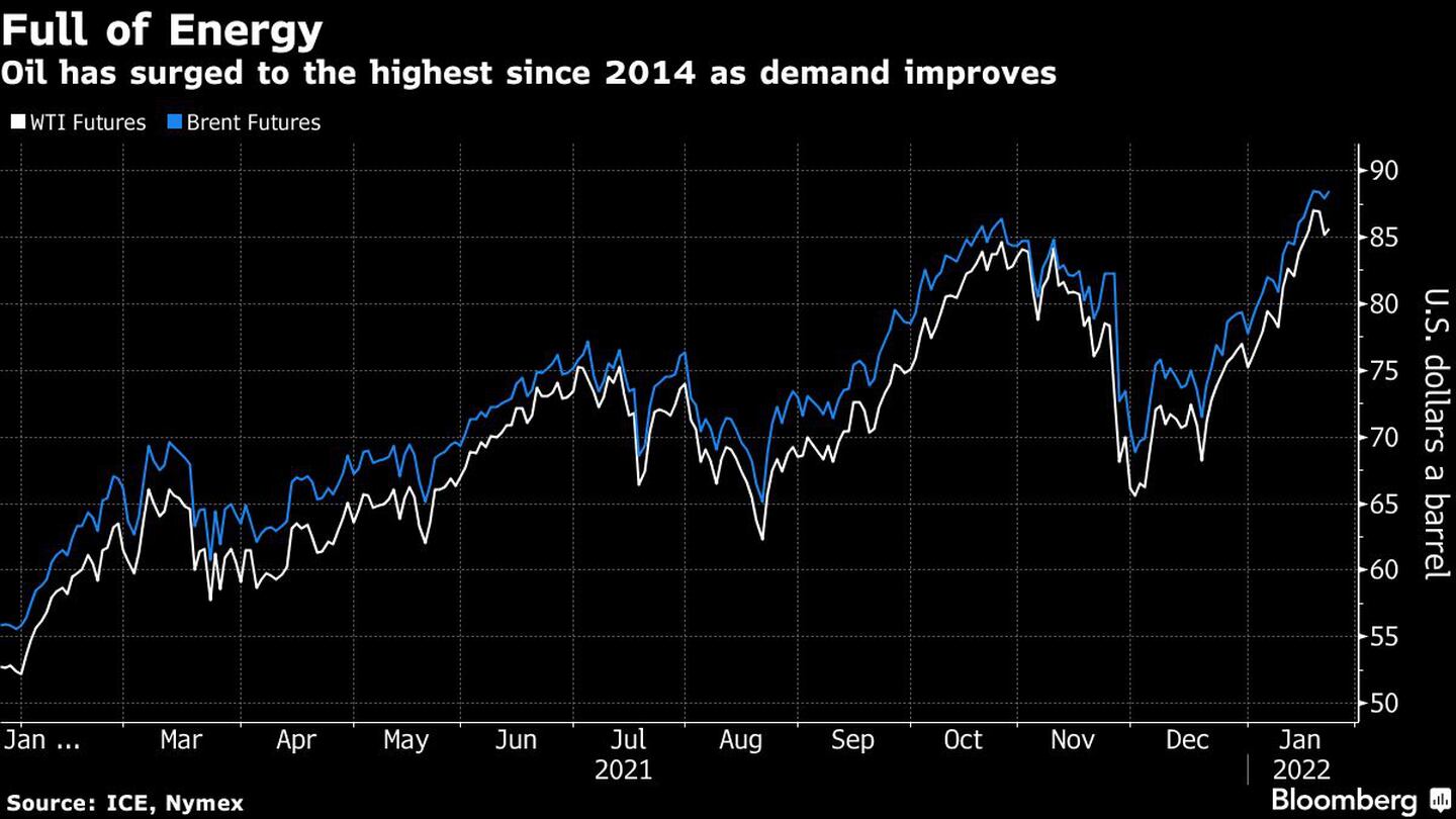 El petróleo ha subido al nivel más alto desde 2014 a medida que mejora la demanda

dfd
