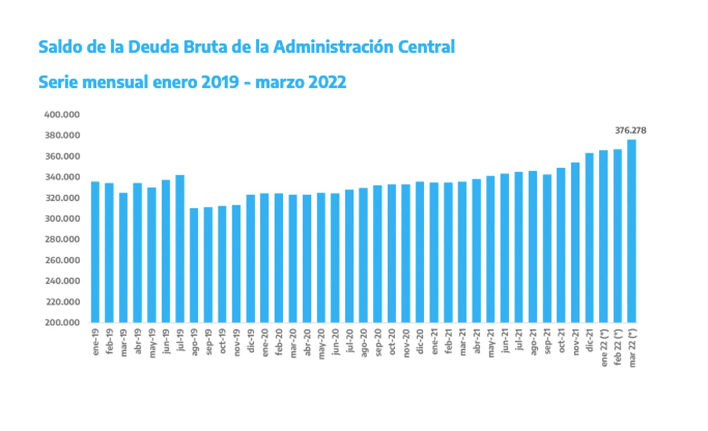 La evolución mensual de la deuda pública bruta de Argentina.dfd