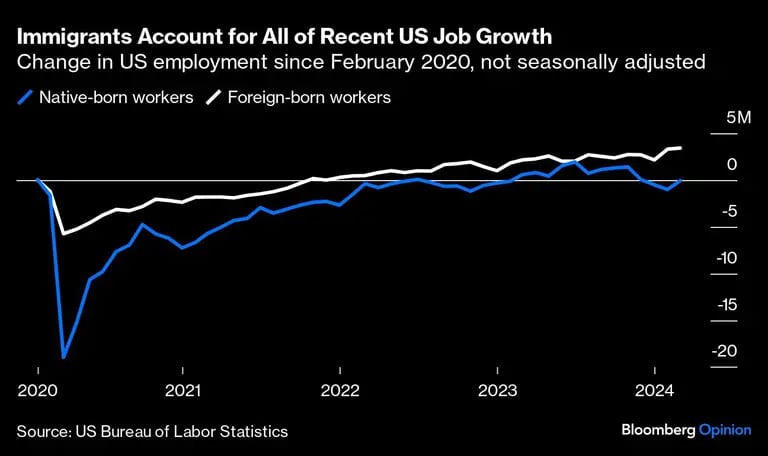 Gráfico de cambio en empleo desde ferbero del 2020dfd