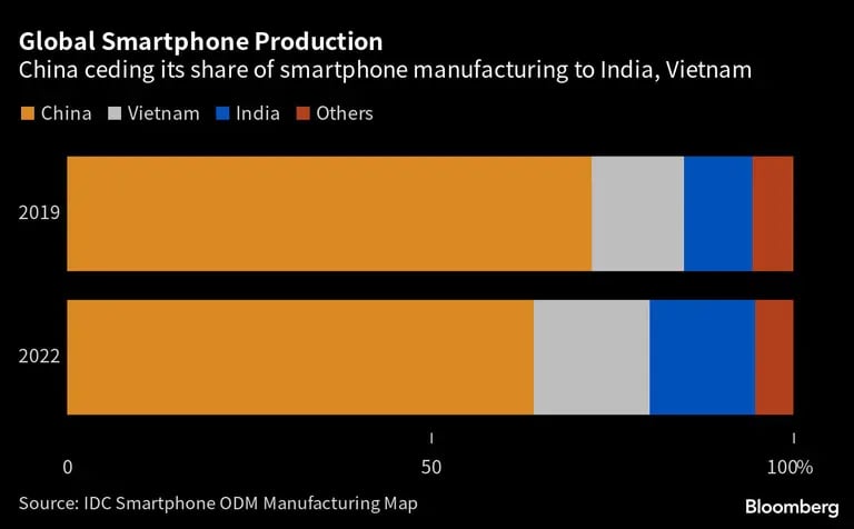 Producción mundial de smartphones | China cede su cuota de fabricación de smartphones a India y Vietnam.dfd