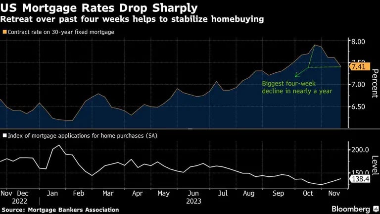 Los tipos hipotecarios estadounidenses caen con fuerza | El retroceso de las últimas cuatro semanas ayuda a estabilizar la compra de viviendadfd