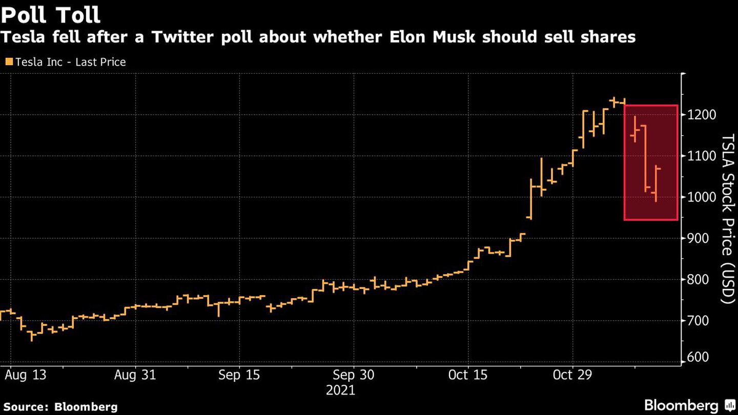 Tesla caiu após pesquisa no Twitter sobre se Elon Musk deveria vender açõesdfd