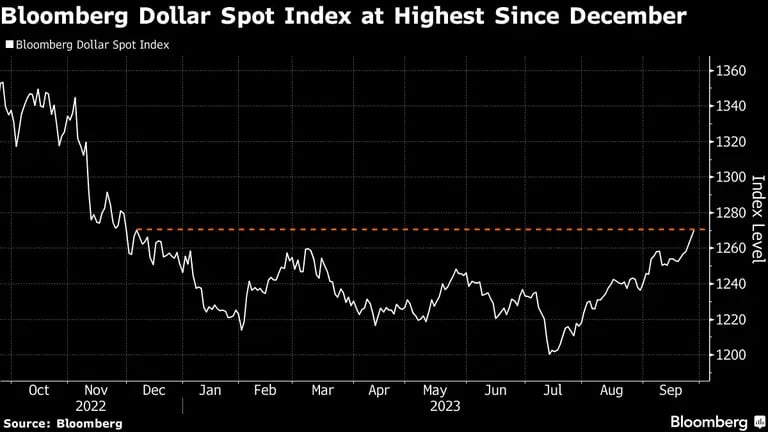 El índice Bloomberg Dollar Spot se encuentra en su máximo desde diciembredfd