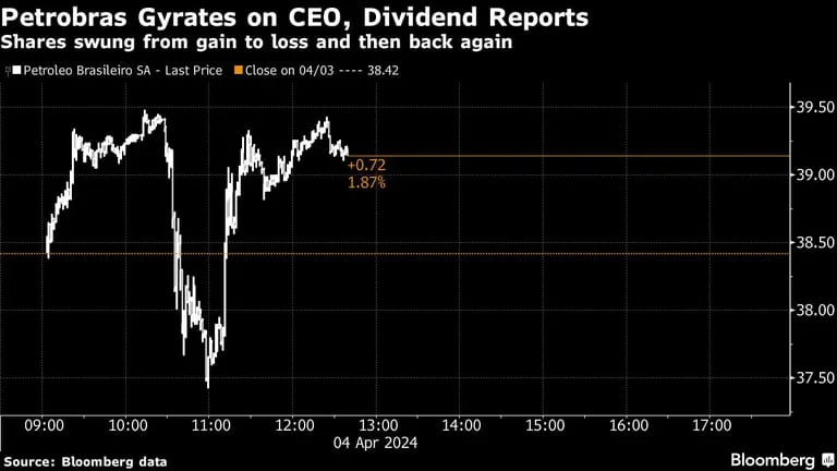 Petrobras Gyrates on CEO, Dividend Reports | Shares swung from gain to loss and then back againdfd