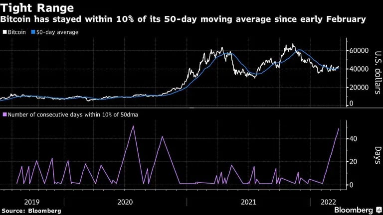 Bitcoin has stayed within 10% of its 50-day moving average since early Februarydfd