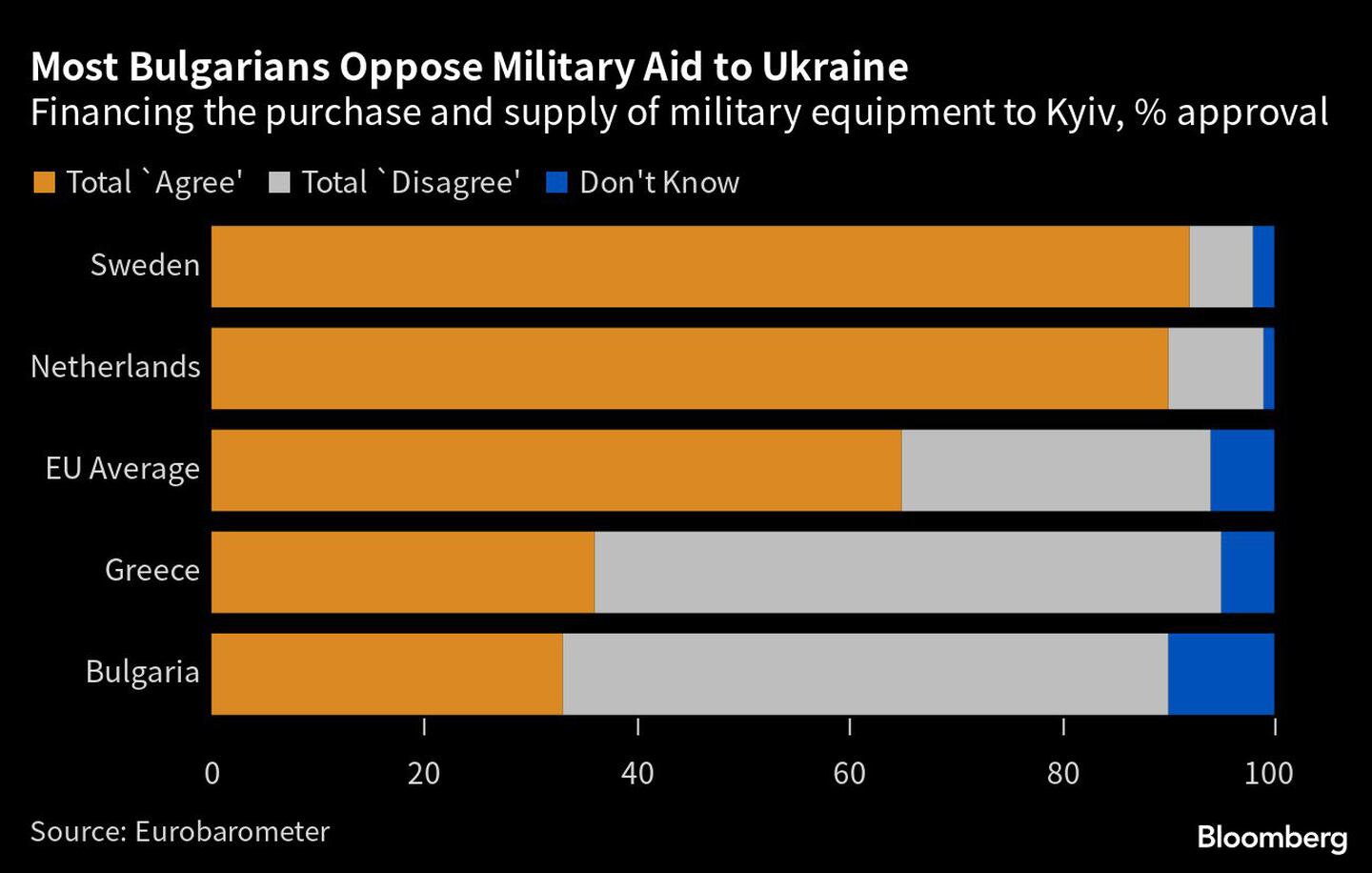 La mayoría de los búlgaros se opone a la ayuda militar a Ucrania | Financiación de la compra y suministro de material militar a Kiev, % de aprobación.dfd